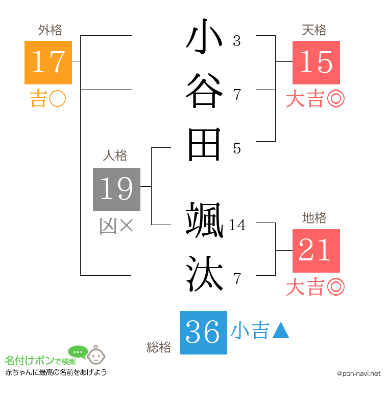 小谷田 颯汰さんの姓名判断結果