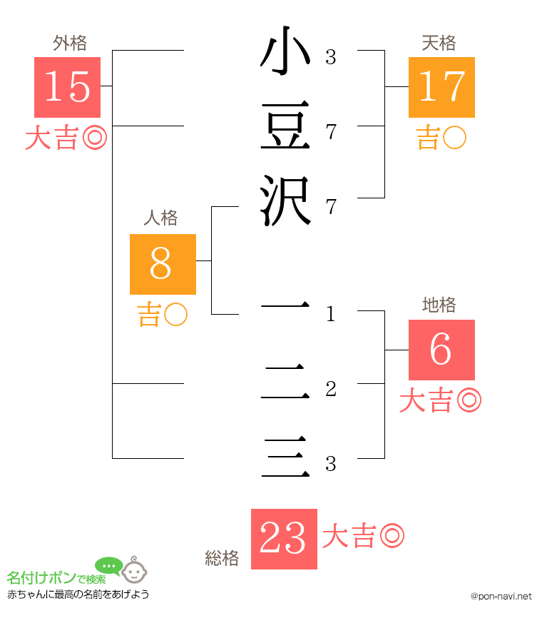 小豆沢 一二三さんの姓名判断結果