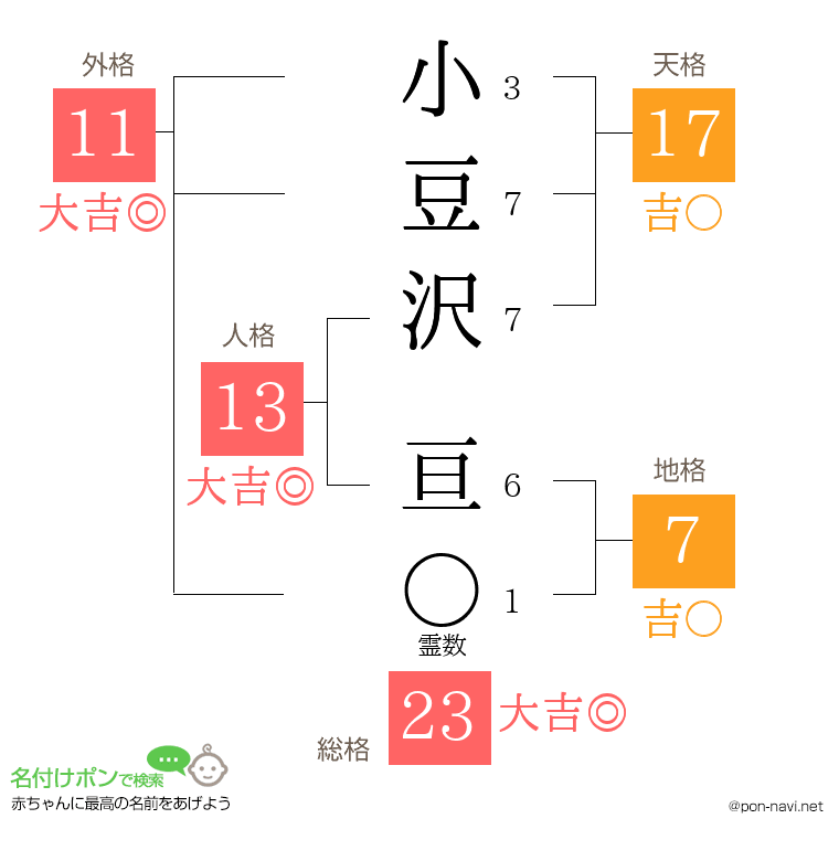 小豆沢 亘さんの姓名判断結果
