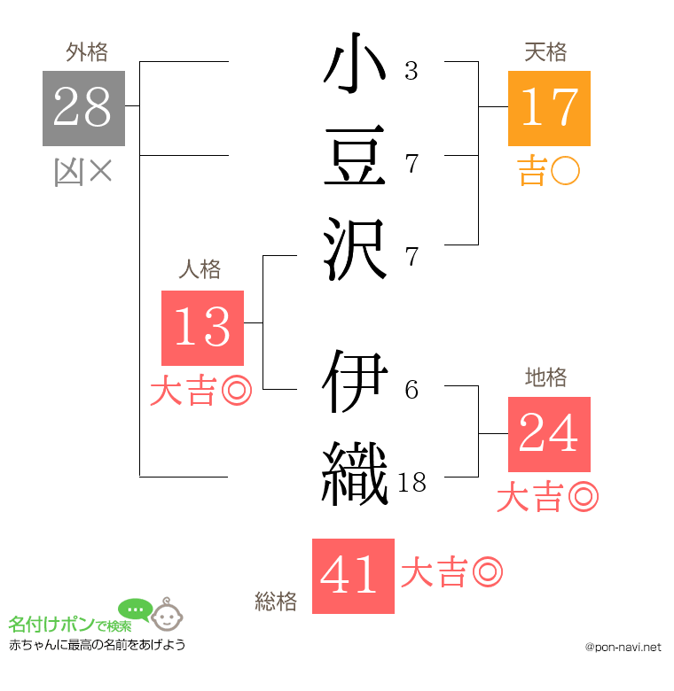 小豆沢 伊織さんの姓名判断結果