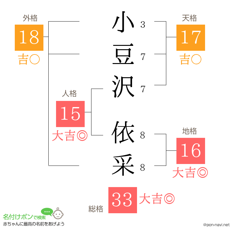 小豆沢 依采さんの姓名判断結果