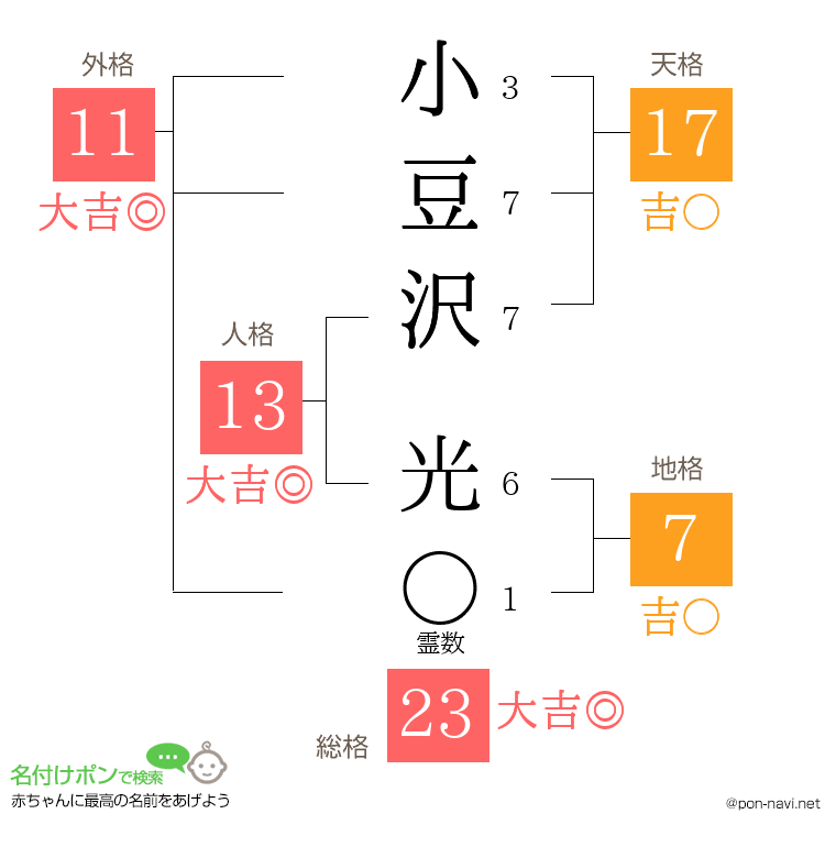 小豆沢 光さんの姓名判断結果
