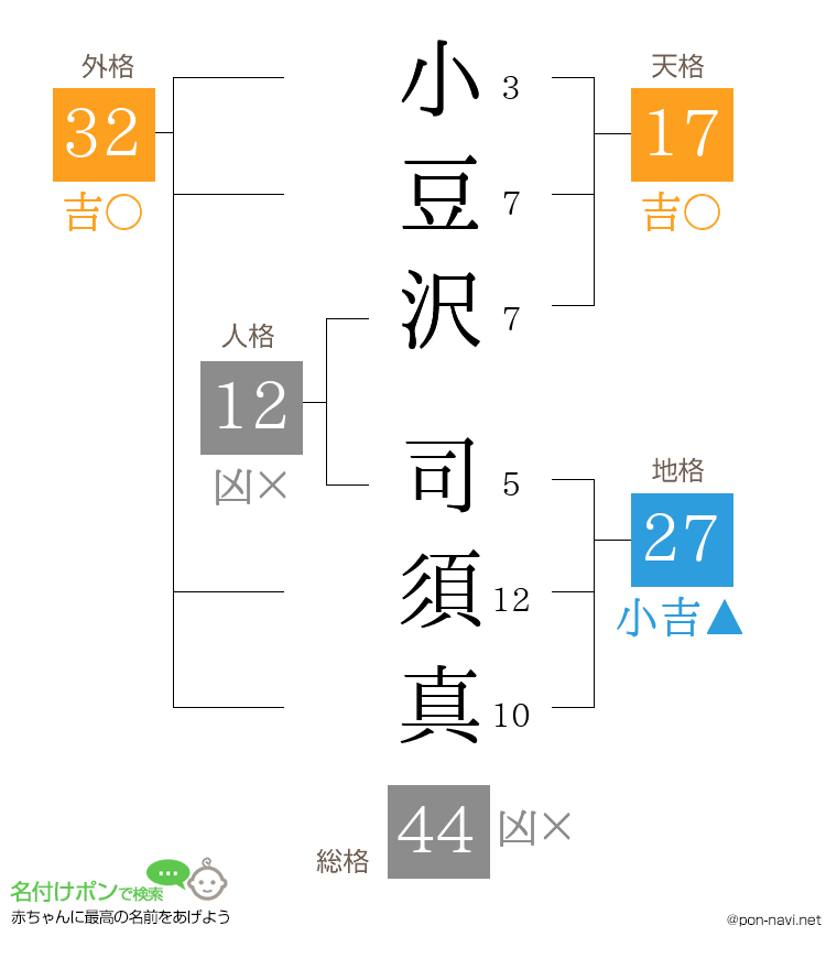 小豆沢 司須真さんの姓名判断結果