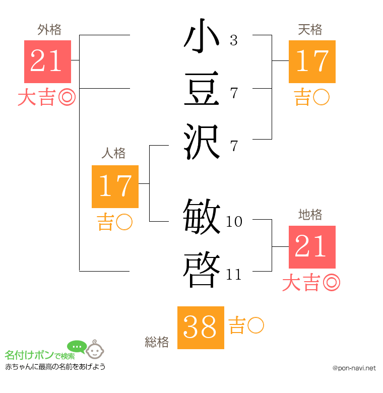 小豆沢 敏啓さんの姓名判断結果