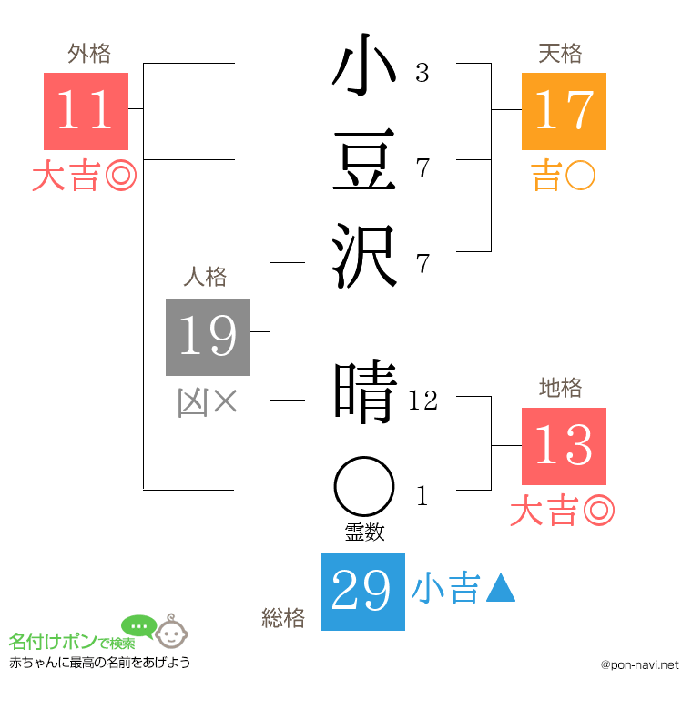 小豆沢 晴さんの姓名判断結果