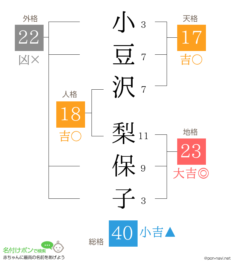小豆沢 梨保子さんの姓名判断結果