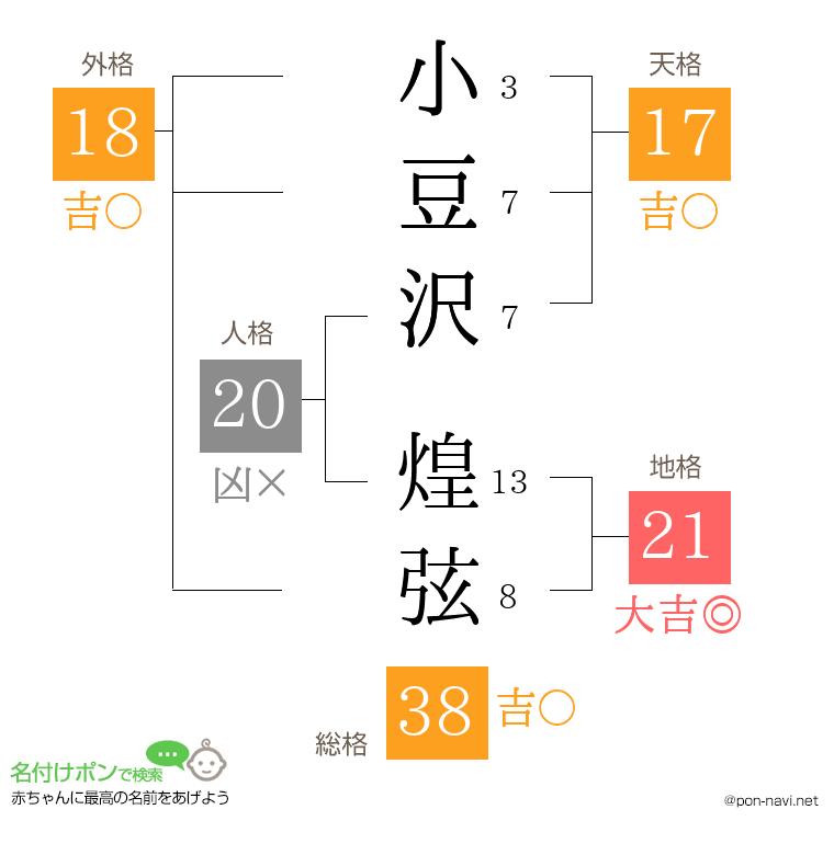 小豆沢 煌弦さんの姓名判断結果