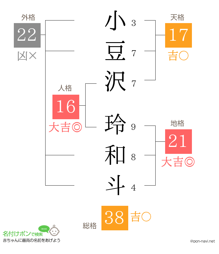 小豆沢 玲和斗さんの姓名判断結果