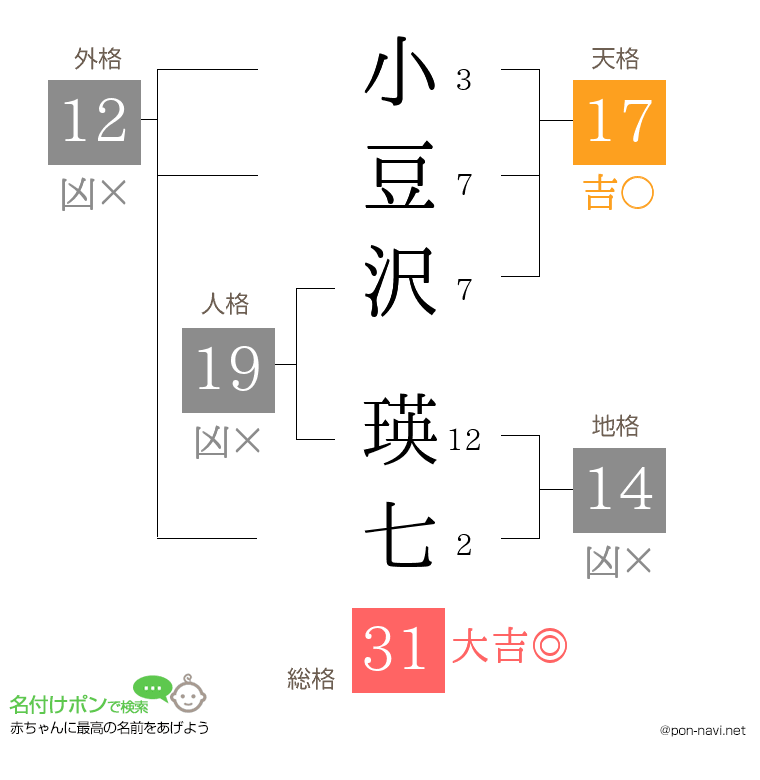小豆沢 瑛七さんの姓名判断結果