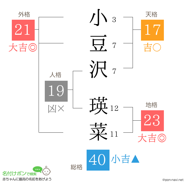 小豆沢 瑛菜さんの姓名判断結果