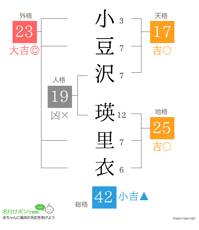 小豆沢 瑛里衣さんの姓名判断結果