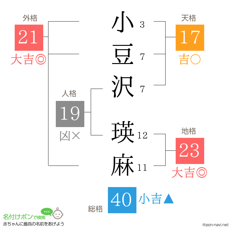 小豆沢 瑛麻さんの姓名判断結果