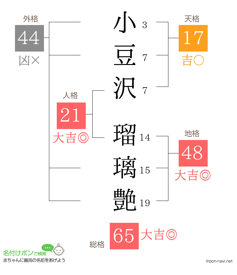 小豆沢 瑠璃艶さんの姓名判断結果