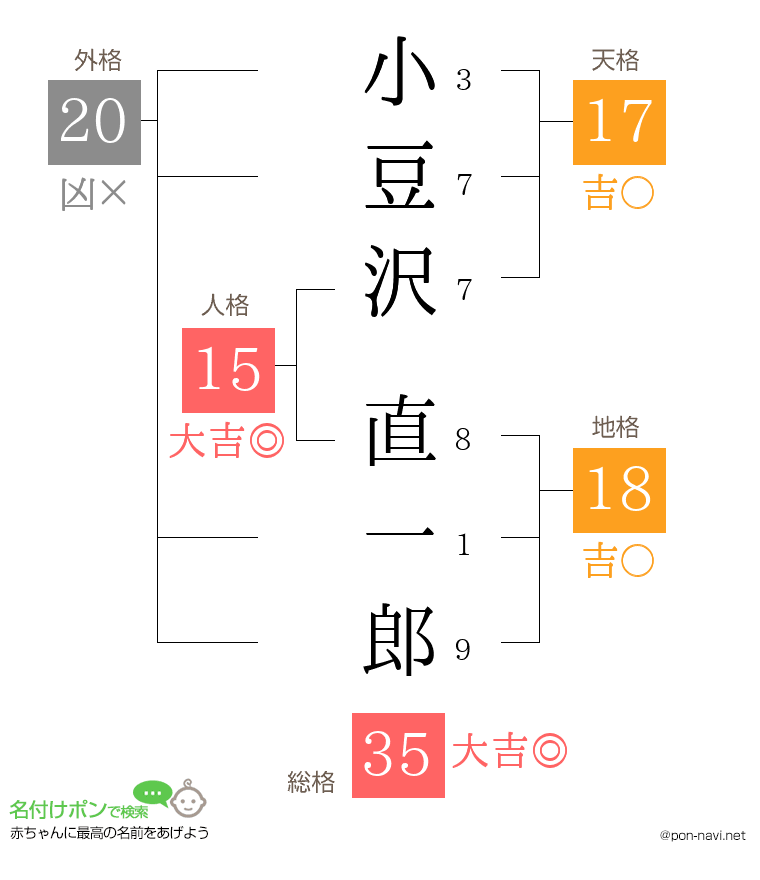 小豆沢 直一郎さんの姓名判断結果