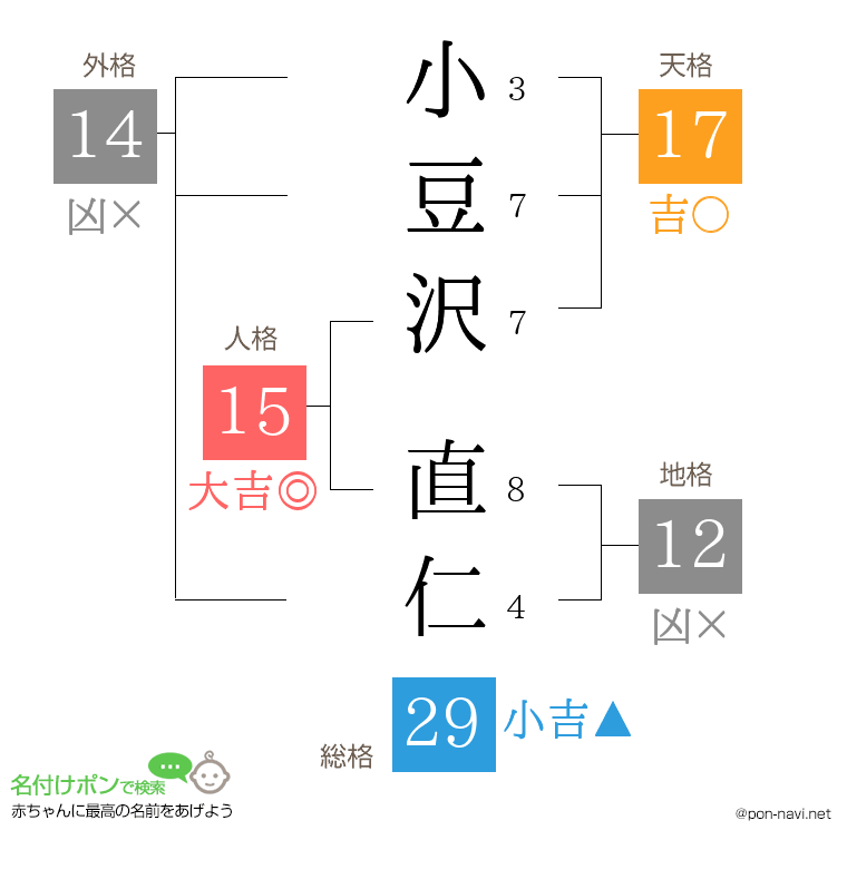 小豆沢 直仁さんの姓名判断結果