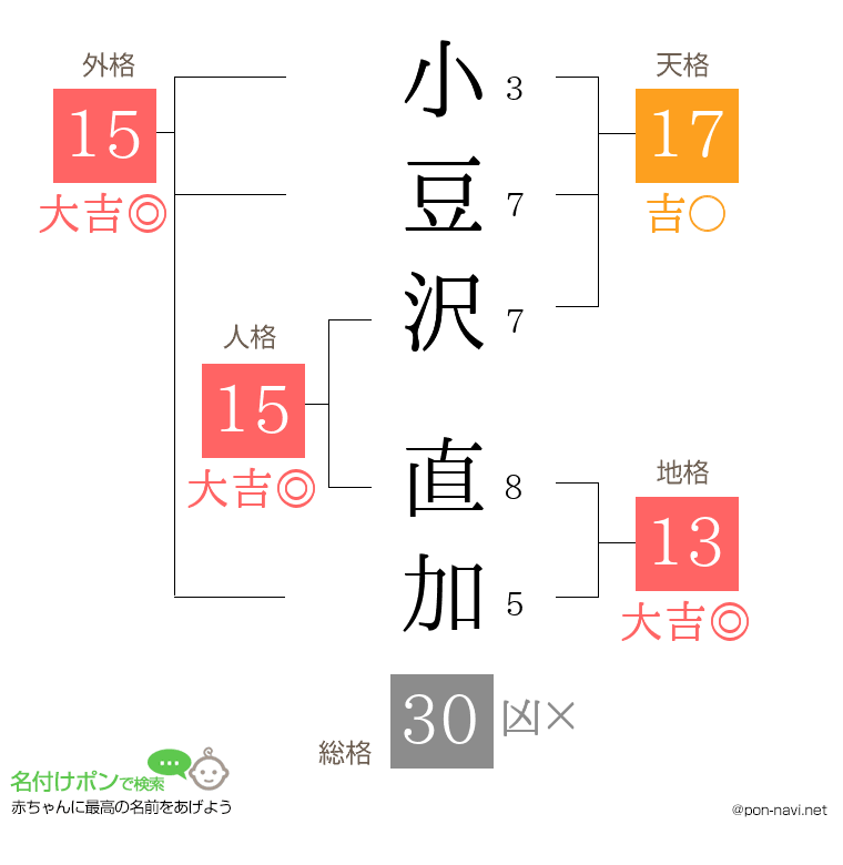 小豆沢 直加さんの姓名判断結果