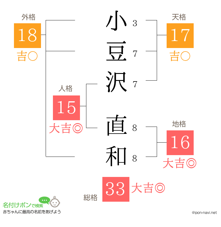 小豆沢 直和さんの姓名判断結果