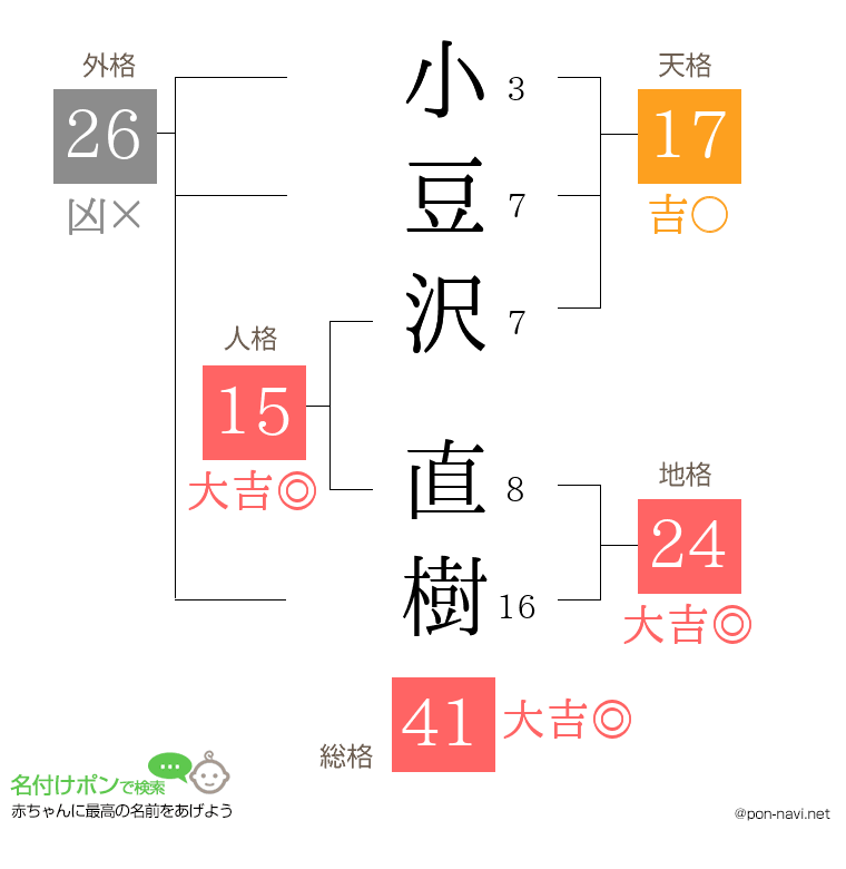 小豆沢 直樹さんの姓名判断結果
