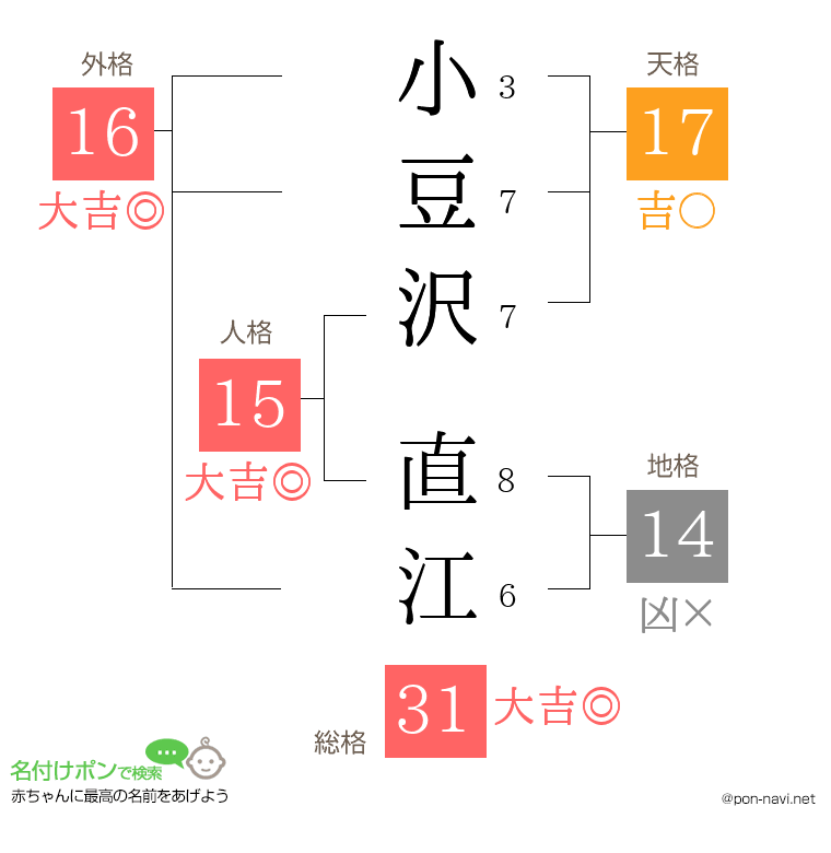 小豆沢 直江さんの姓名判断結果
