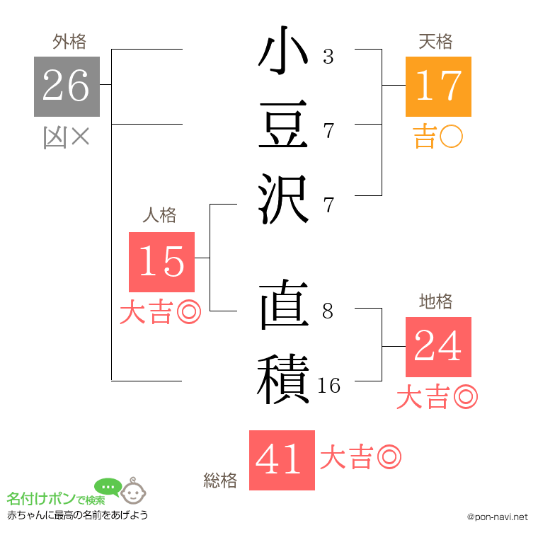 小豆沢 直積さんの姓名判断結果