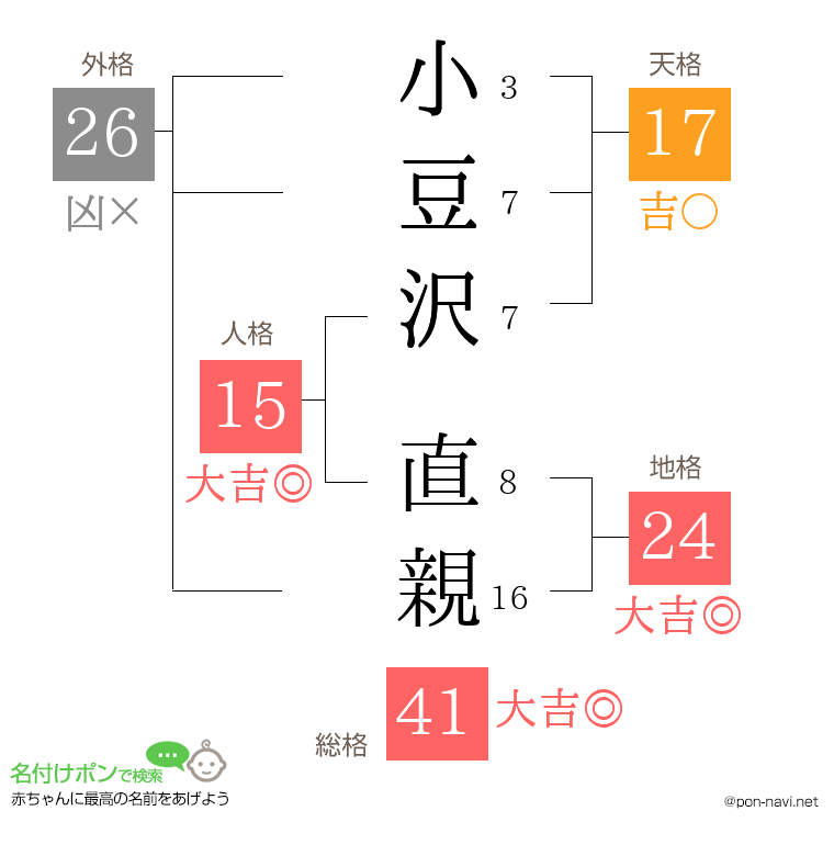 小豆沢 直親さんの姓名判断結果
