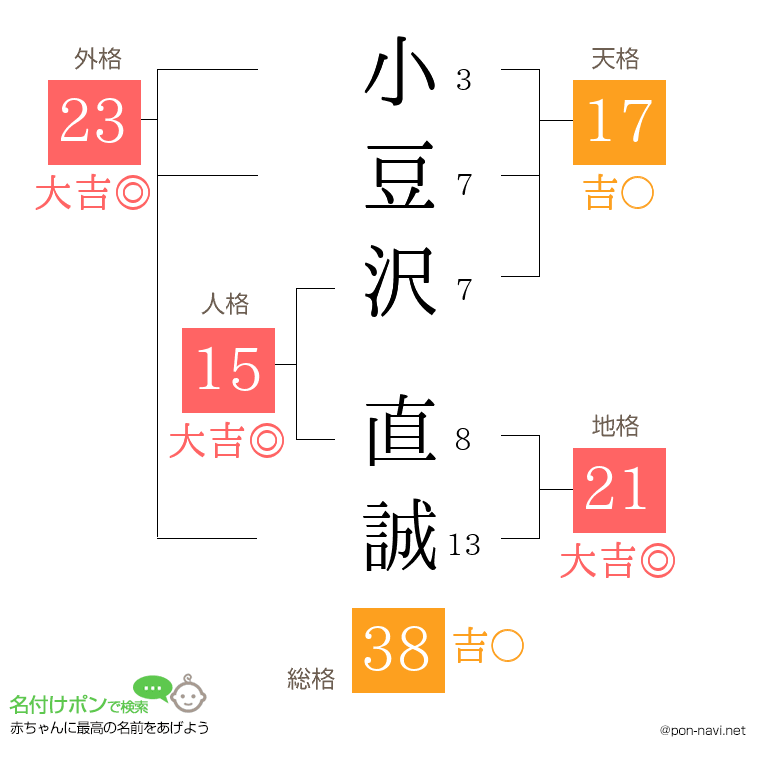小豆沢 直誠さんの姓名判断結果