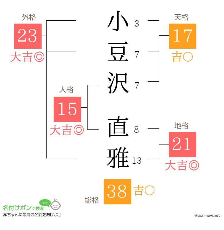 小豆沢 直雅さんの姓名判断結果
