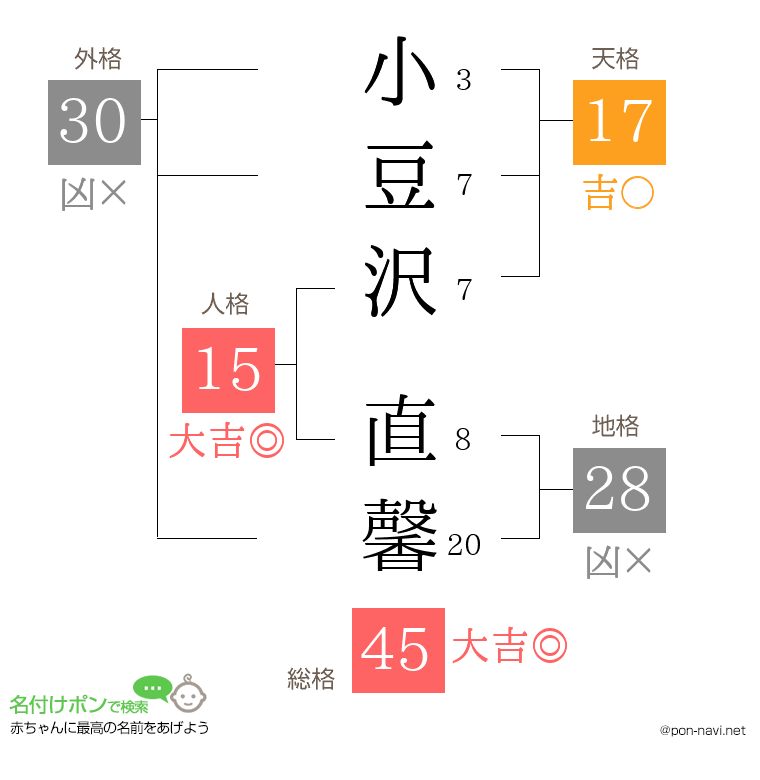 小豆沢 直馨さんの姓名判断結果
