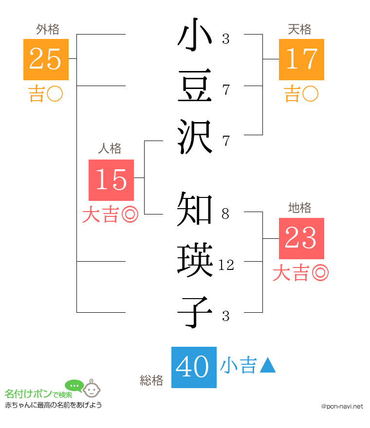 小豆沢 知瑛子さんの姓名判断結果