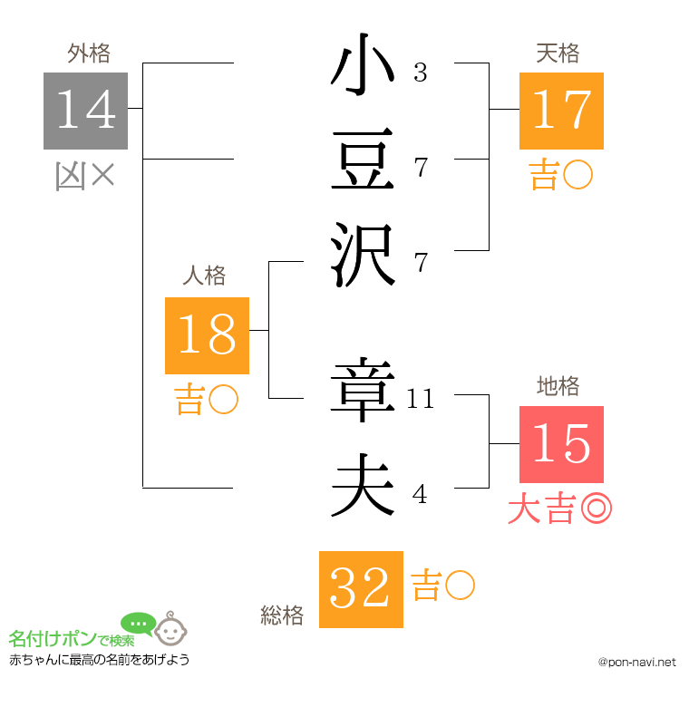 小豆沢 章夫さんの姓名判断結果