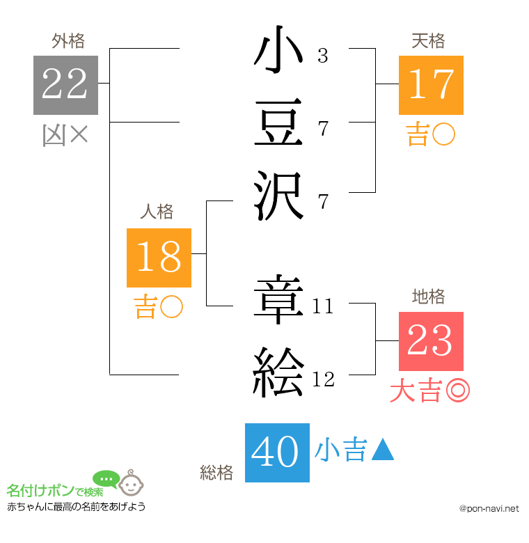 小豆沢 章絵さんの姓名判断結果