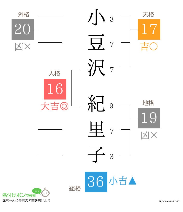 小豆沢 紀里子さんの姓名判断結果