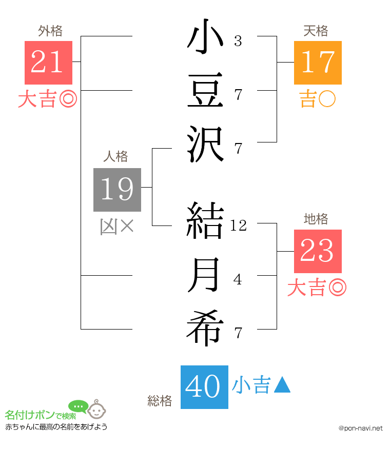 小豆沢 結月希さんの姓名判断結果