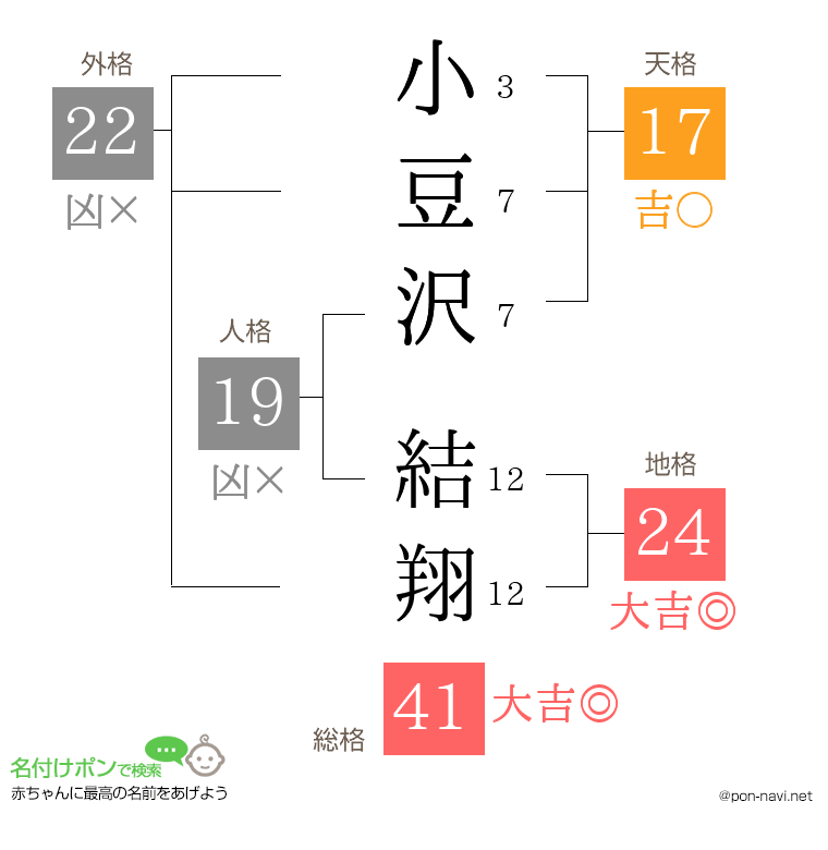 小豆沢 結翔さんの姓名判断結果