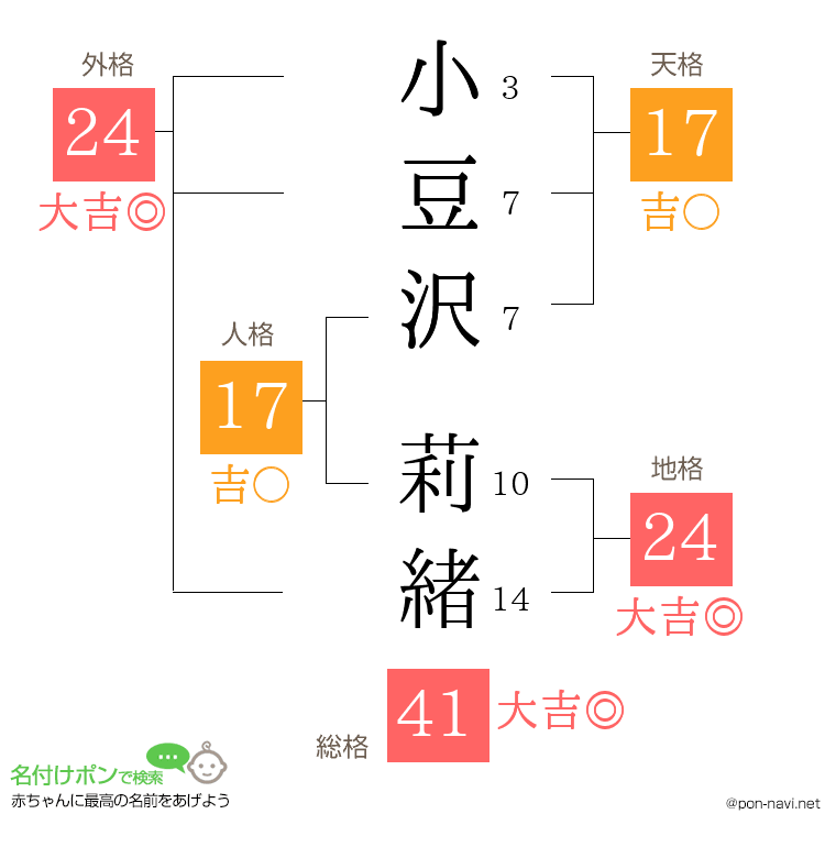 小豆沢 莉緒さんの姓名判断結果