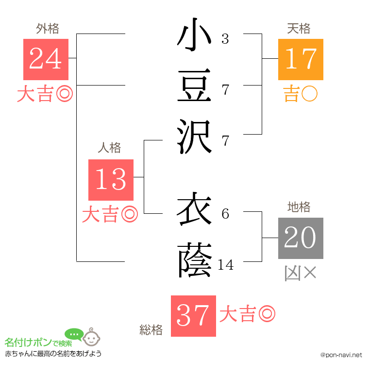 小豆沢 衣蔭さんの姓名判断結果