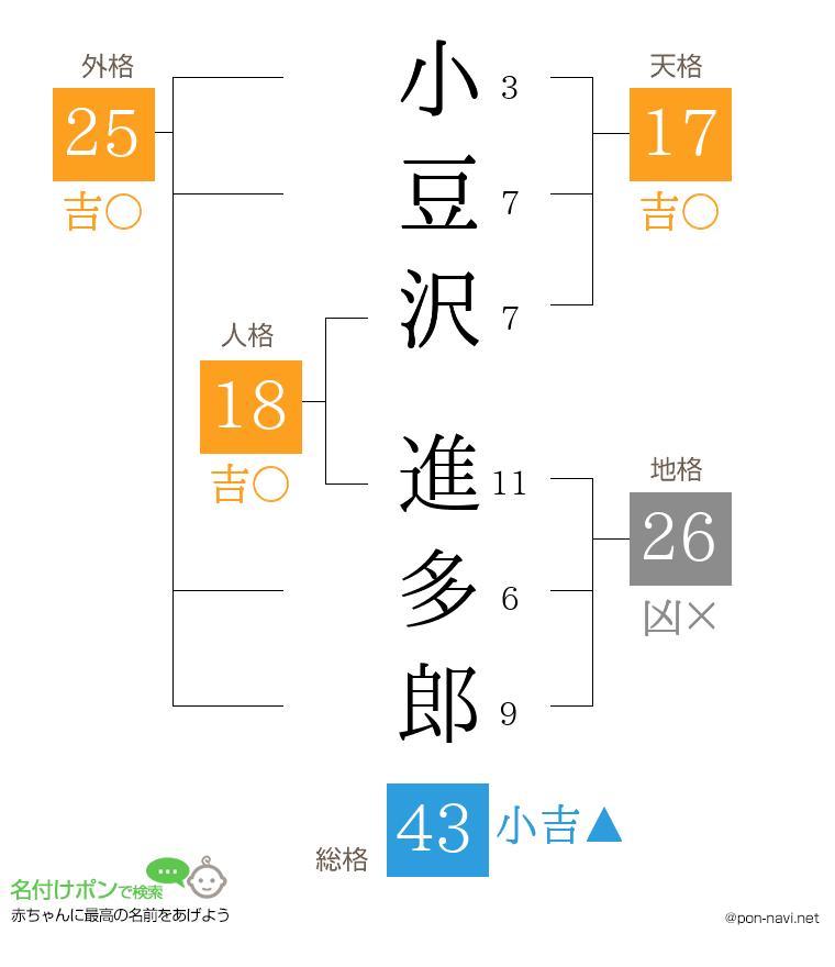 小豆沢 進多郎さんの姓名判断結果
