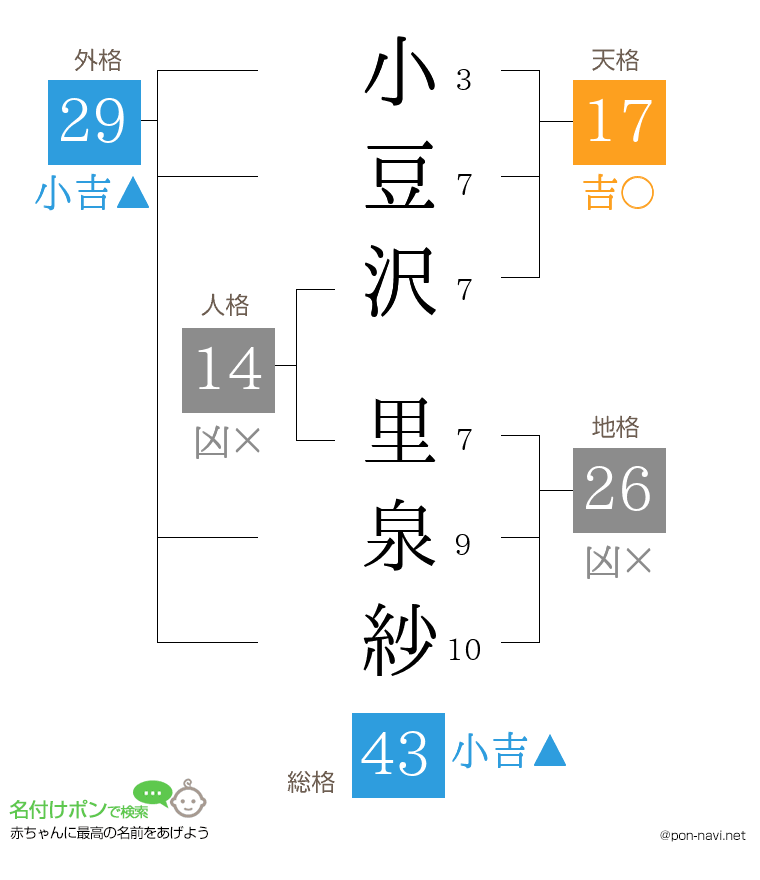 小豆沢 里泉紗さんの姓名判断結果