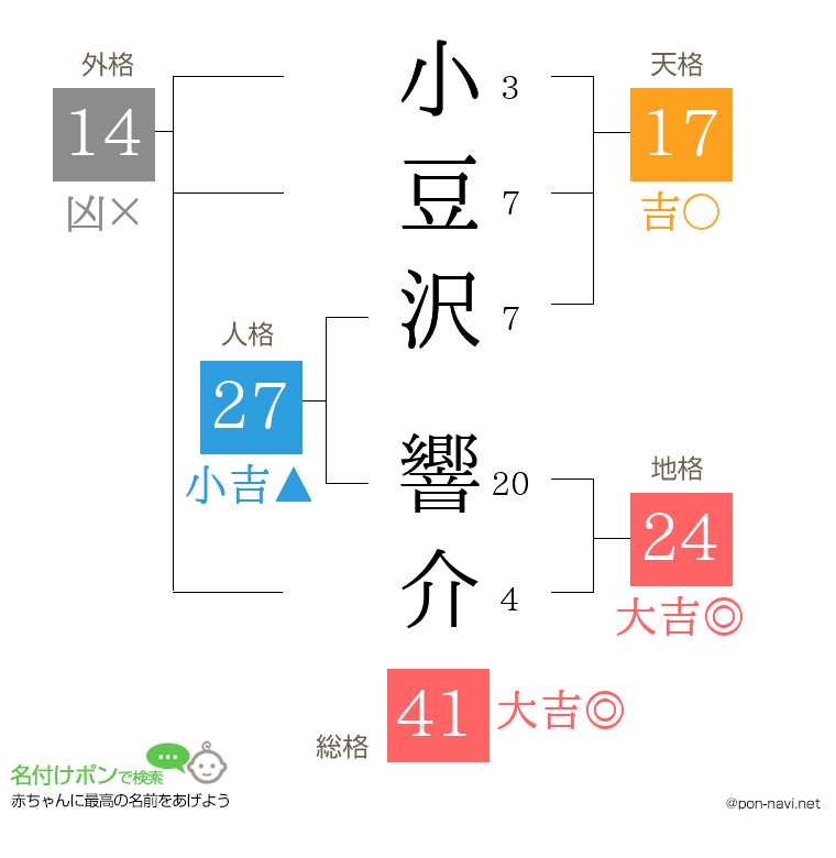 小豆沢 響介さんの姓名判断結果
