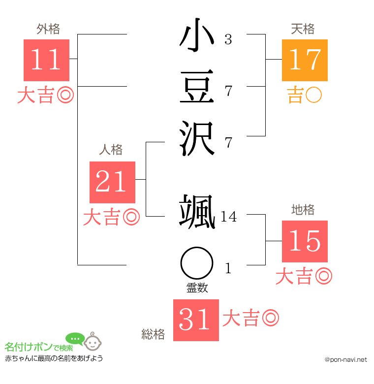 小豆沢 颯さんの姓名判断結果
