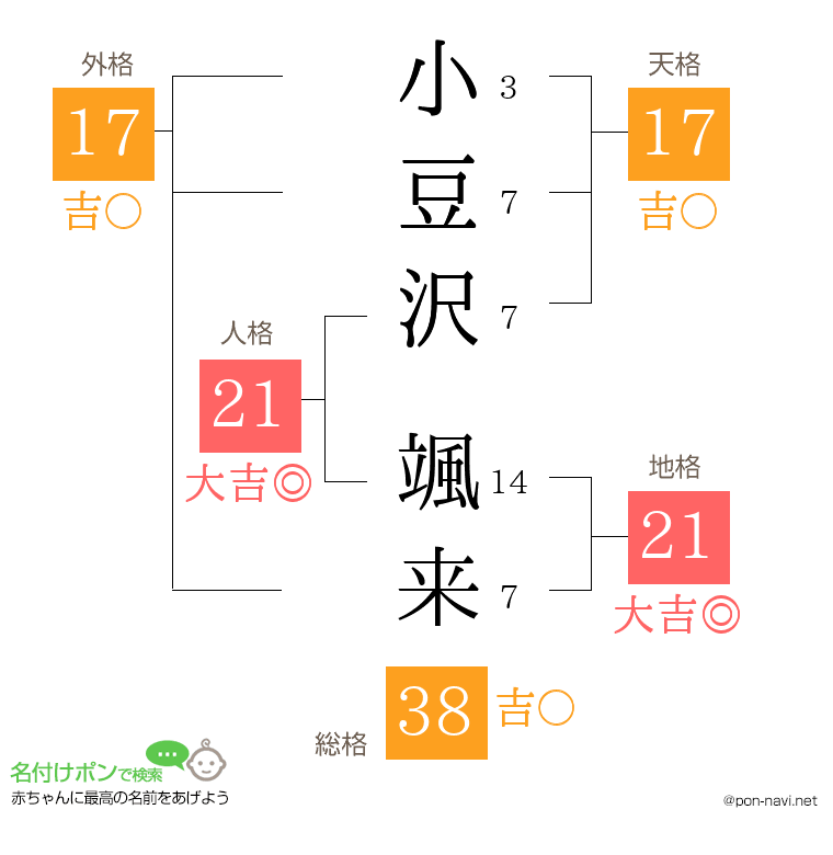 小豆沢 颯来さんの姓名判断結果