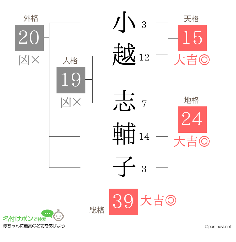 小越 志輔子さんの姓名判断結果