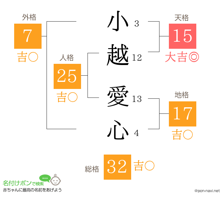 小越 愛心さんの姓名判断結果