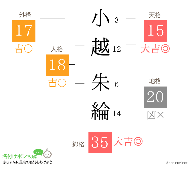 小越 朱綸さんの姓名判断結果