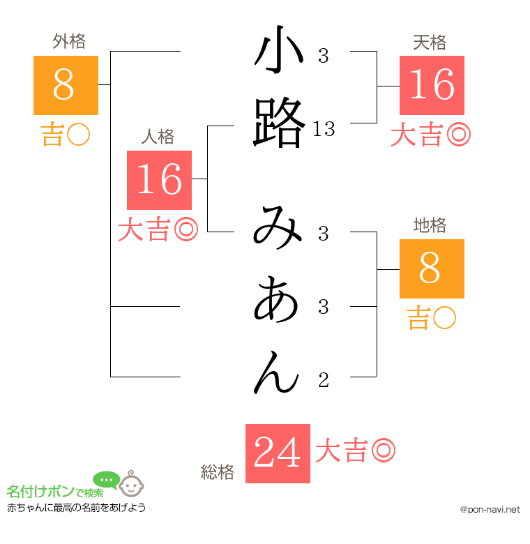 小路 みあんさんの姓名判断結果