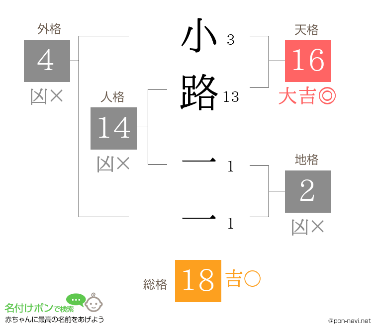 小路 一一さんの姓名判断結果