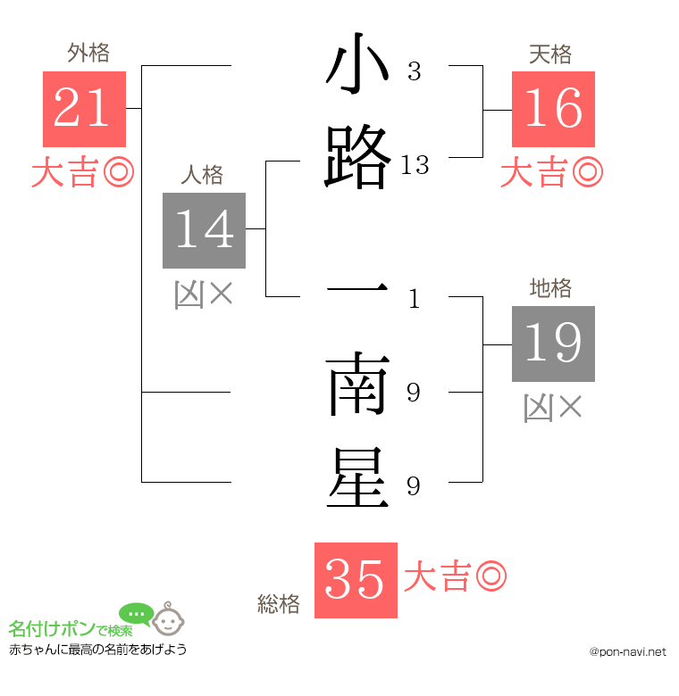 小路 一南星さんの姓名判断結果
