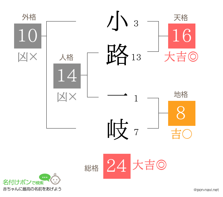 小路 一岐さんの姓名判断結果