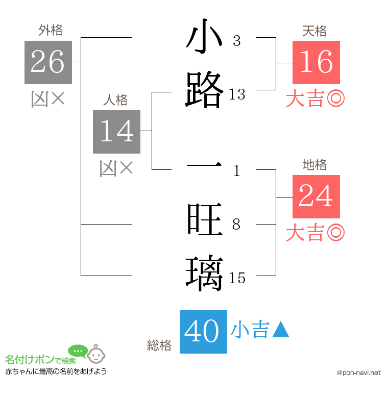 小路 一旺璃さんの姓名判断結果