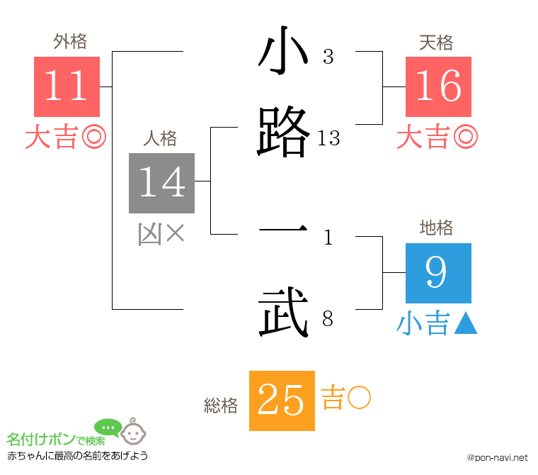 小路 一武さんの姓名判断結果